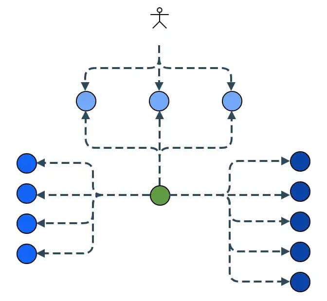 Search Orchestration with Dumb Services